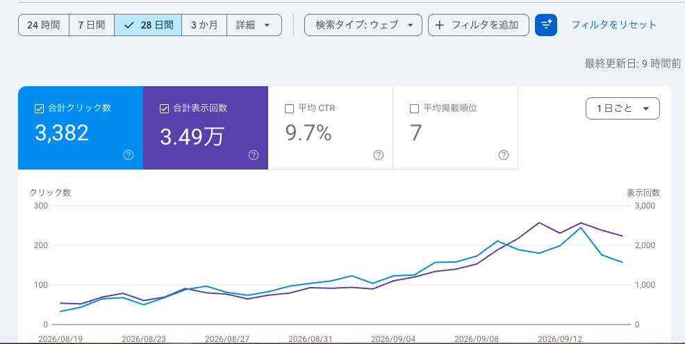 北海道ちょっといい旅 Google Search Console実績